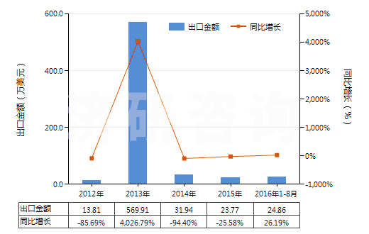 2012-2016年8月中國天然橡膠乳（不論是否予硫化）(HS40011000)出口總額及增速統(tǒng)計(jì)